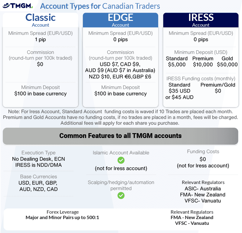 tmgm account types canada