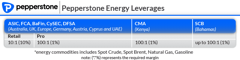 pepperstone energy leverage