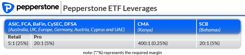 pepperstone etf leverage