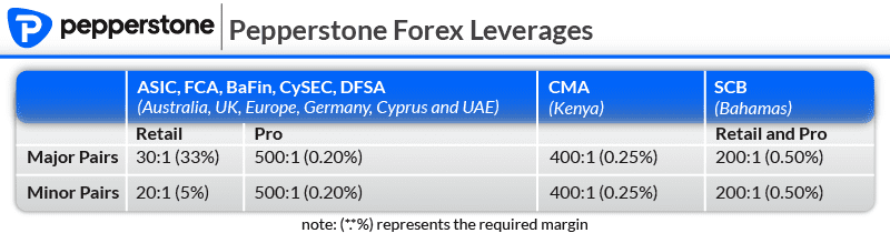 pepperstone forex leverage