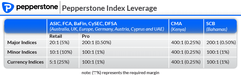 pepperstone indices leverage