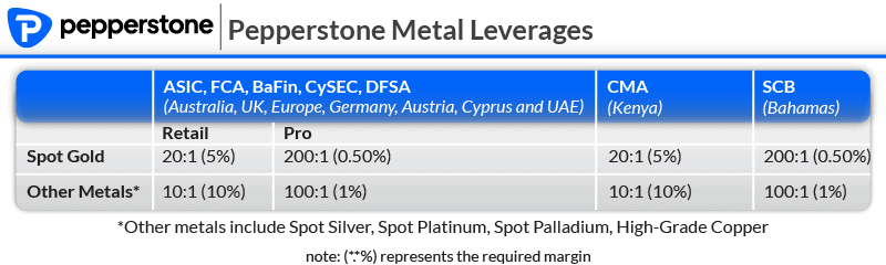 pepeprstone metals leverage