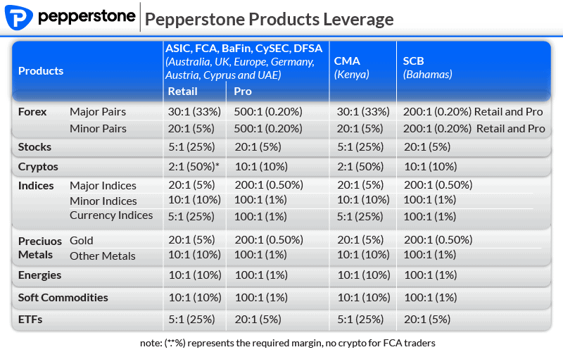 pepperstone products leverage