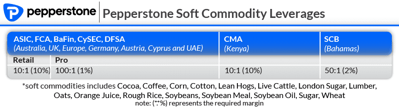 pepperstone soft commodity leverage