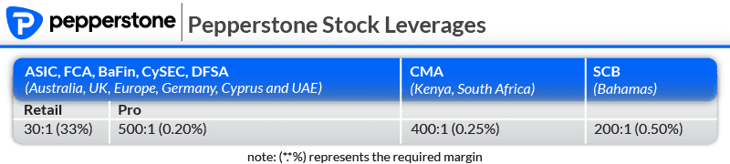 pepperstone stocks leverage