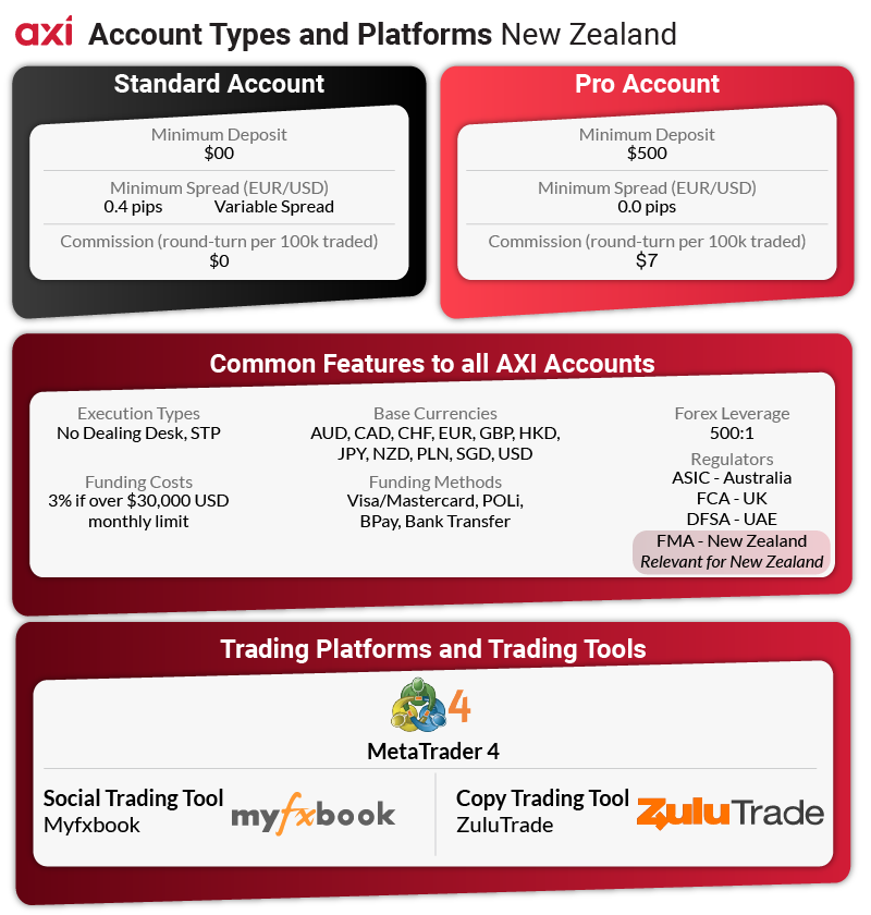 axi account types in NZ