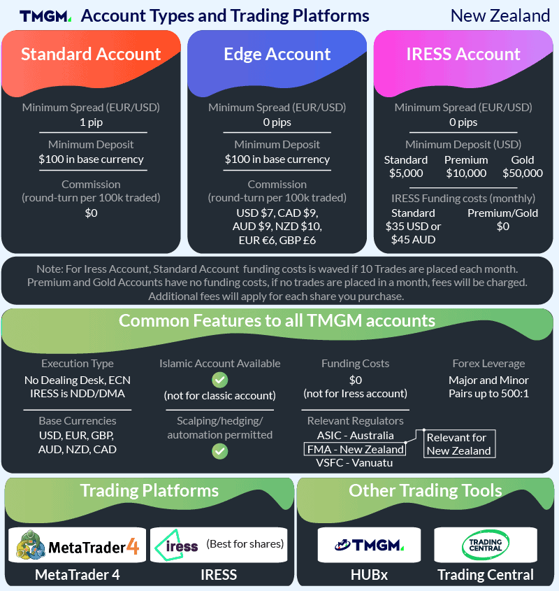 tmgm account types trading platforms new zealand