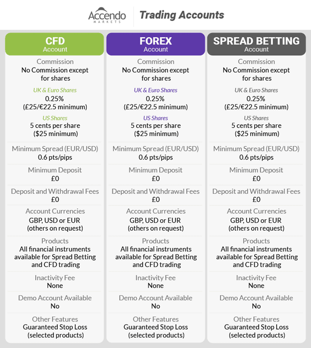 accendo account types