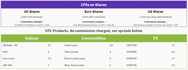 accendo cfds on shares