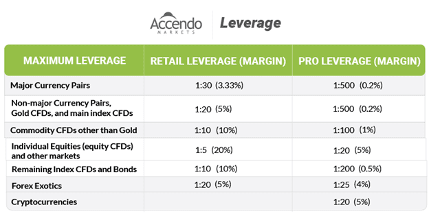 leverage