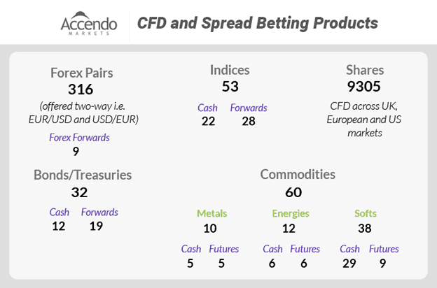 CFD and Spread Betting Products
