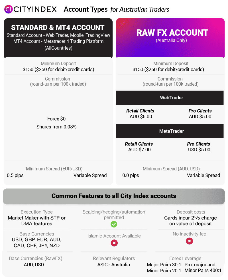 Forex.com account types australian traders