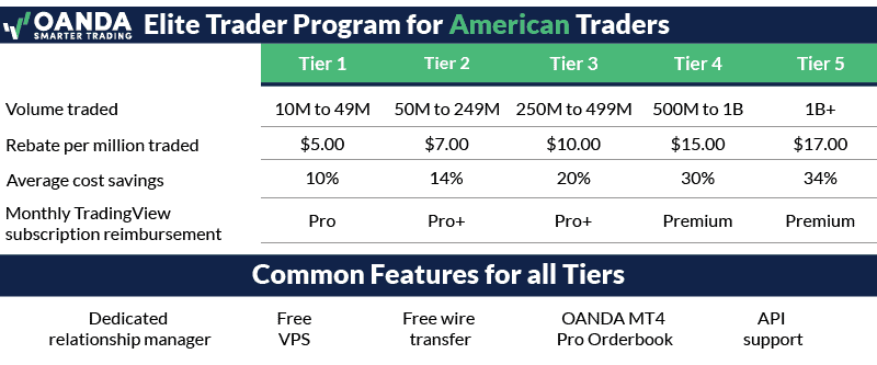 oanda elite trader program us