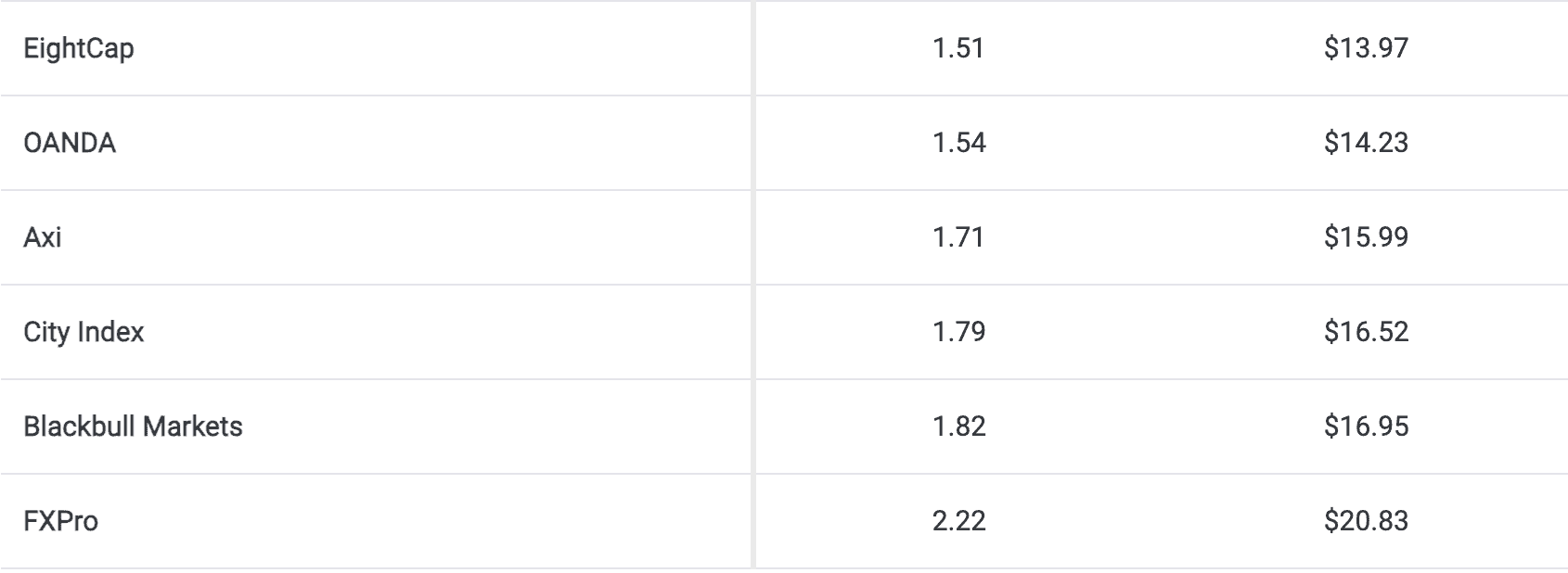 eightcap average spread comparison