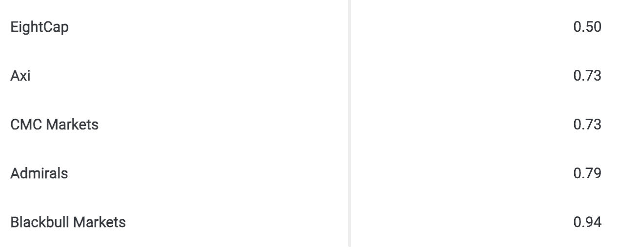 eightcap raw account spread comparison