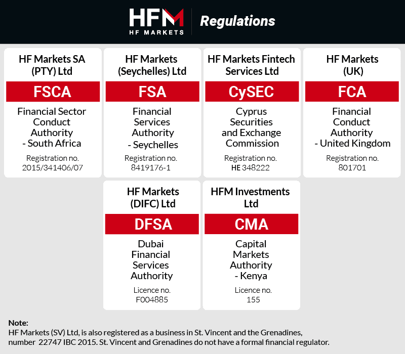 hf markets regulations