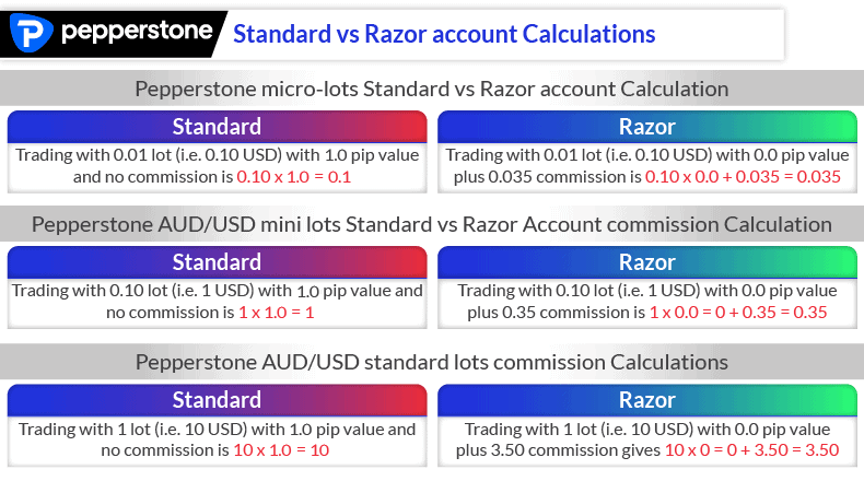pepperstone razor vs standard account calculation