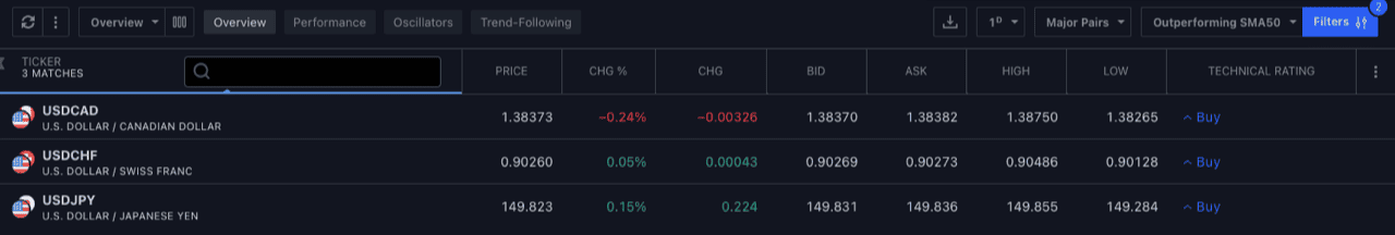 TradingView Forex Scanner 50 Day MA