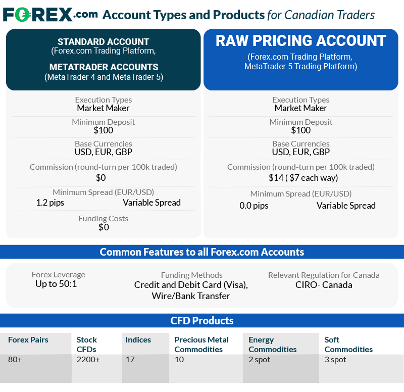 forex-com account types and products for canadian traders 1.2