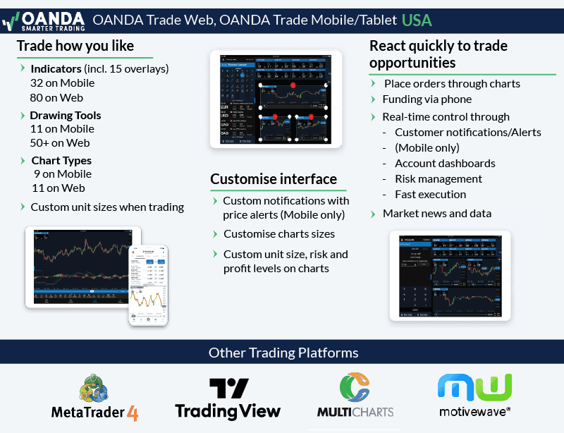 Platforms with OANDA US