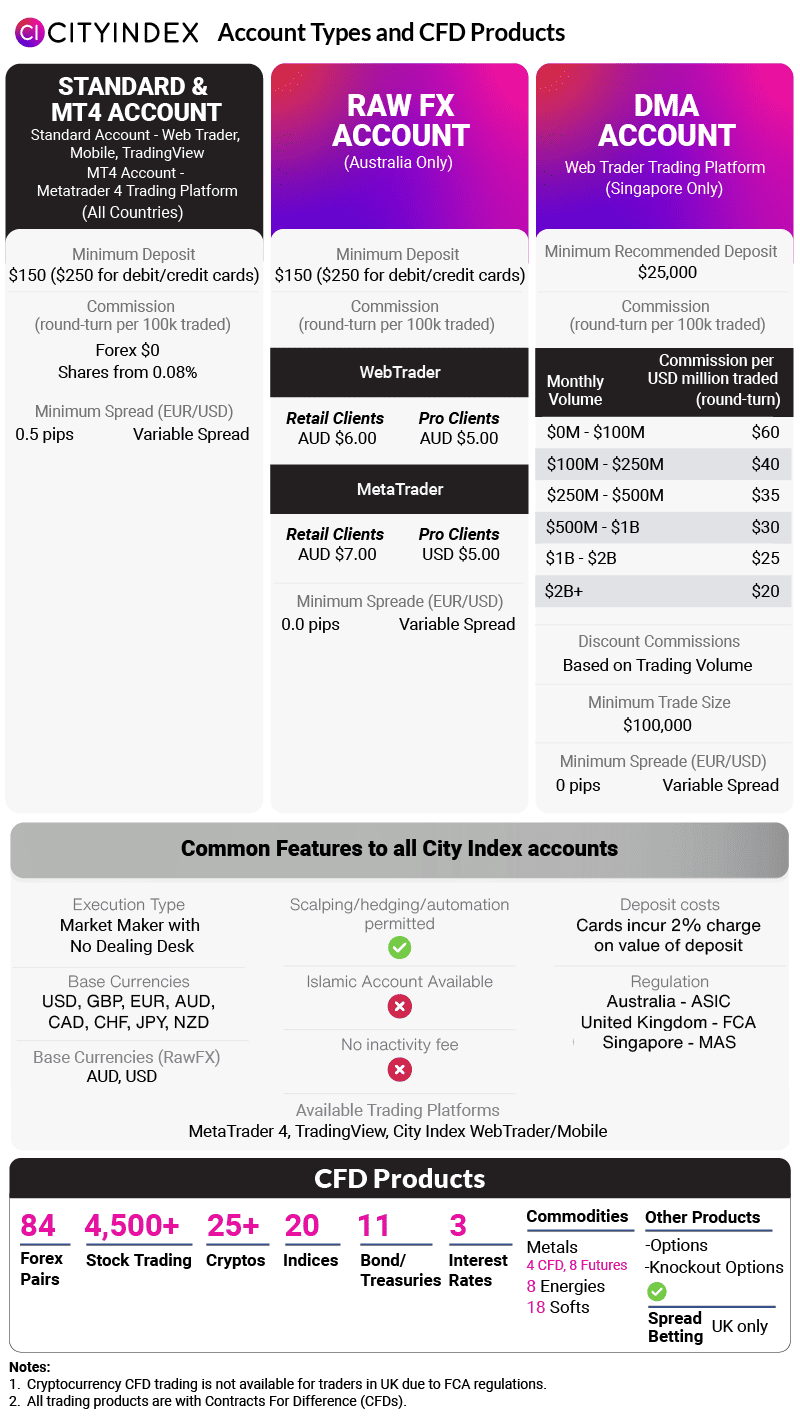 city index account types and products