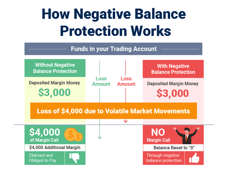 how negative balance protection works