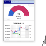 21% of Axi’s traders are long on EUR/USD