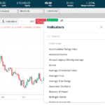 Technical Indicators on Forex.com Platform