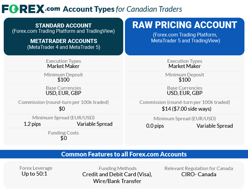 forex com account types for ca traders