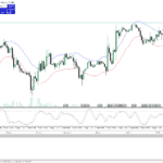MT5 Envelope Indicator Example