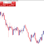 Faster Executions With One-click Trading on MT4