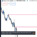 Magnetic Mode for faster drawing on TradingView