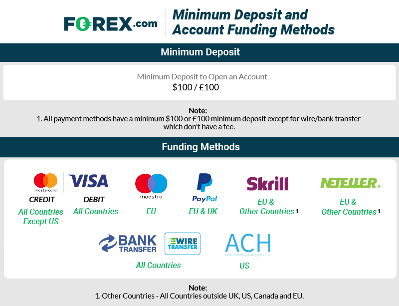 forex-com minimum deposit and funding methods