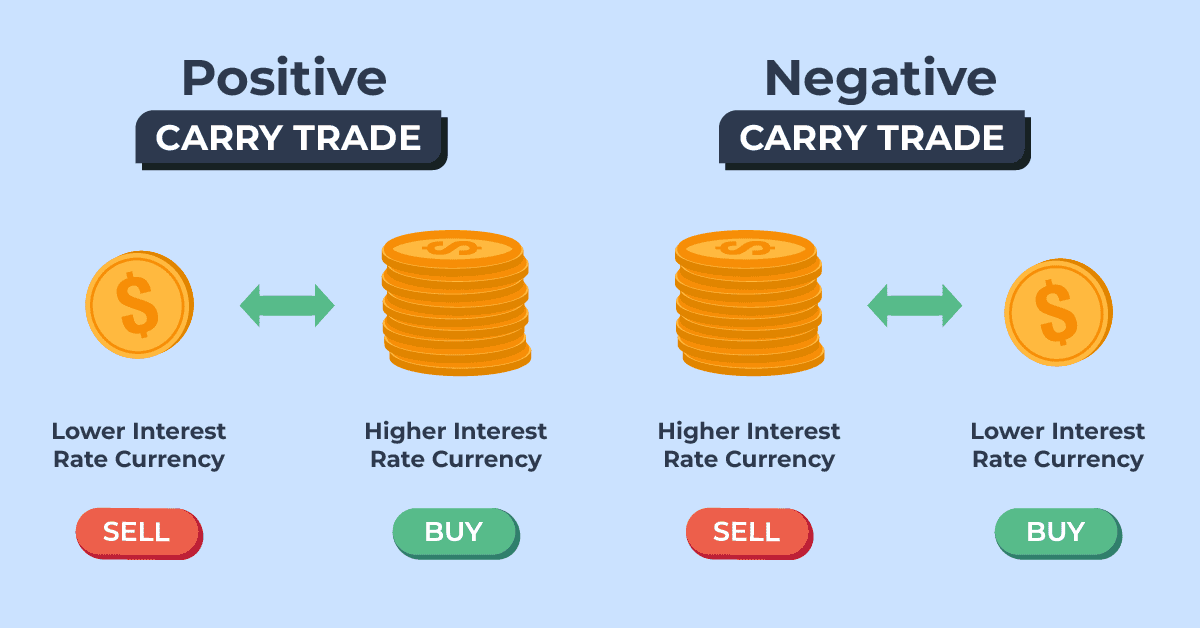 Carry Trade Trading