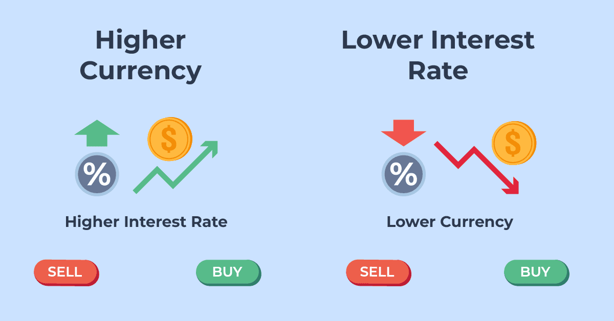 How Interest Rates Move The Forex Market