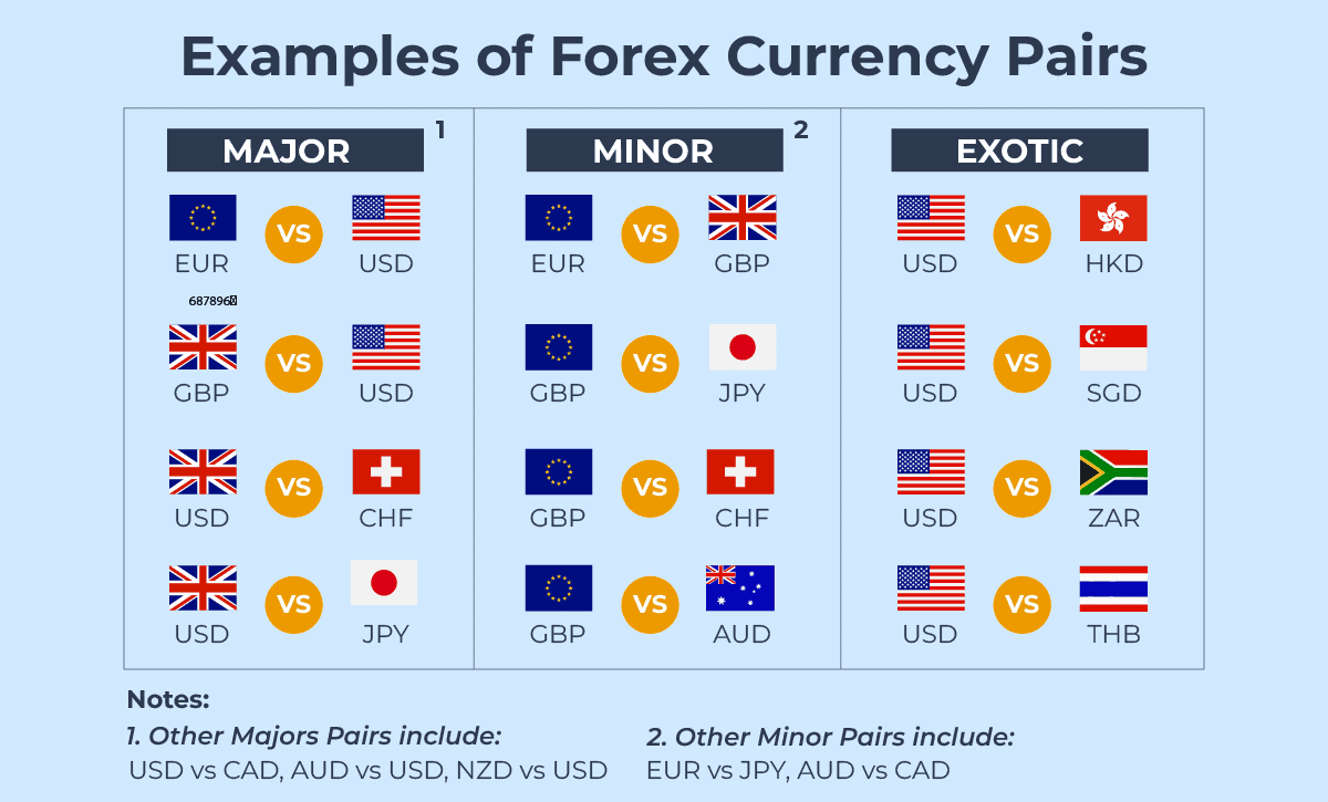 Examples of Forex Currency Pairs