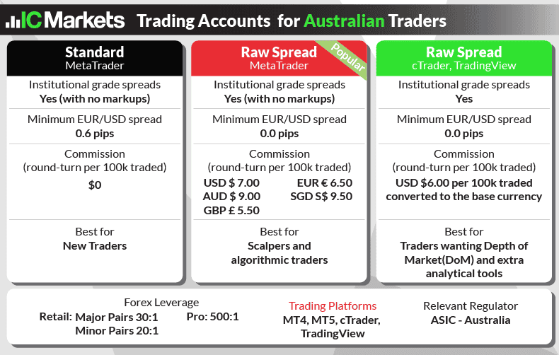 ic markets account types brief