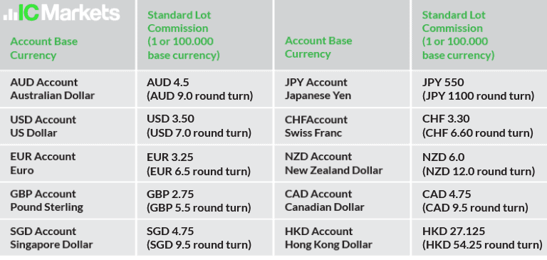 ic markets fx commission
