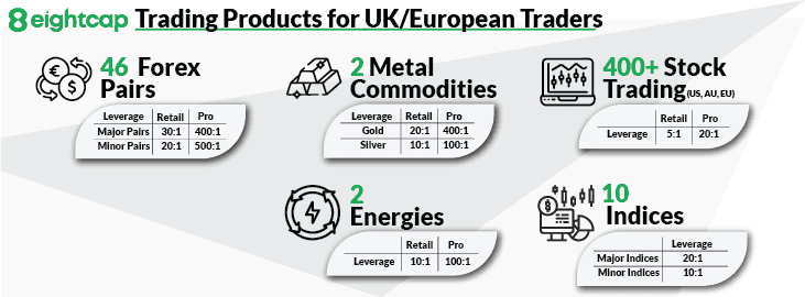 Eightcap Trading Products for UK/European Traders