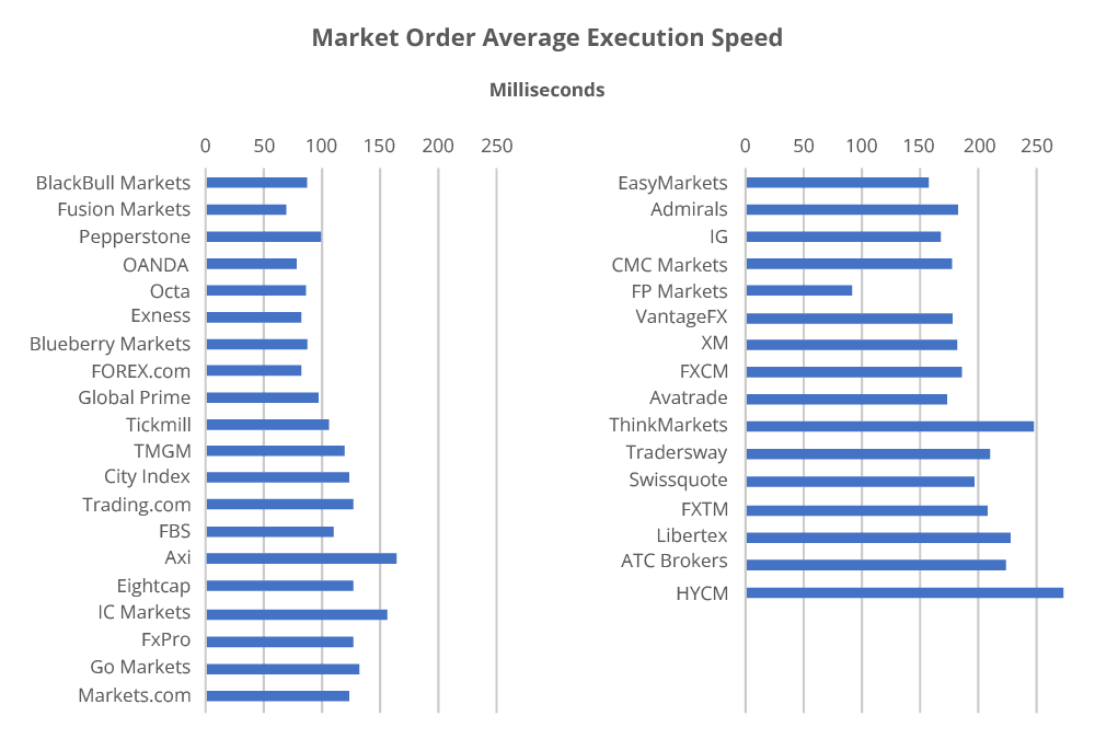 Market Order Average Execution Speed