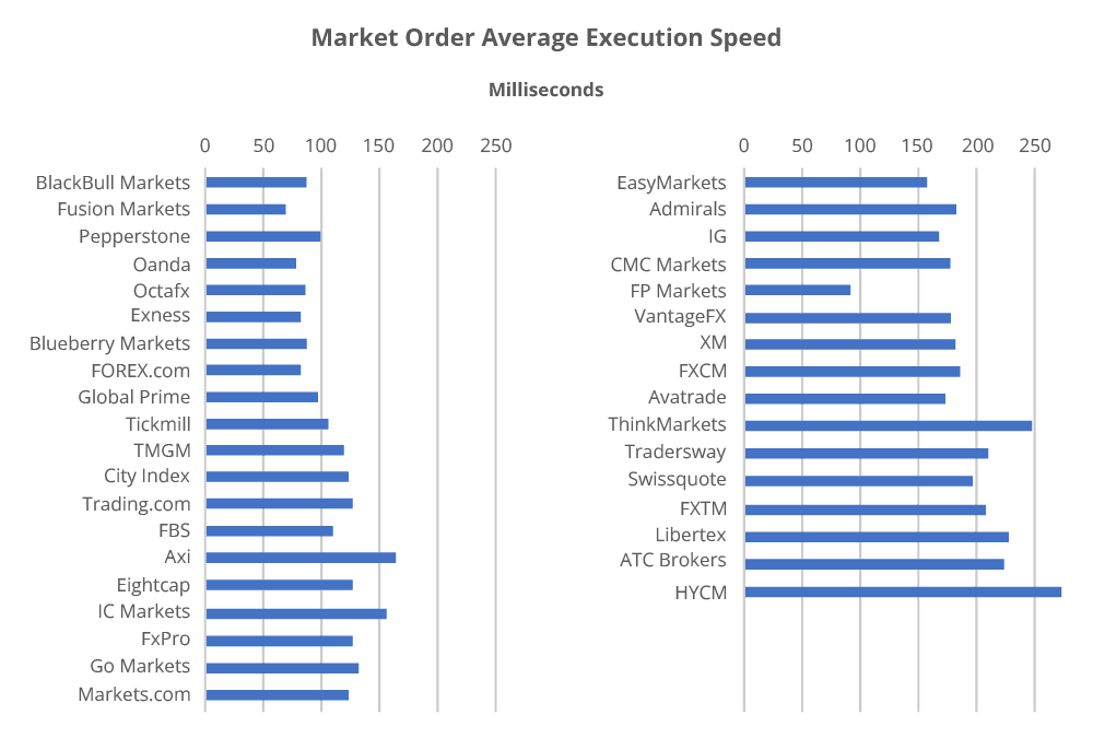 Market Order Average Execution Speed 2026