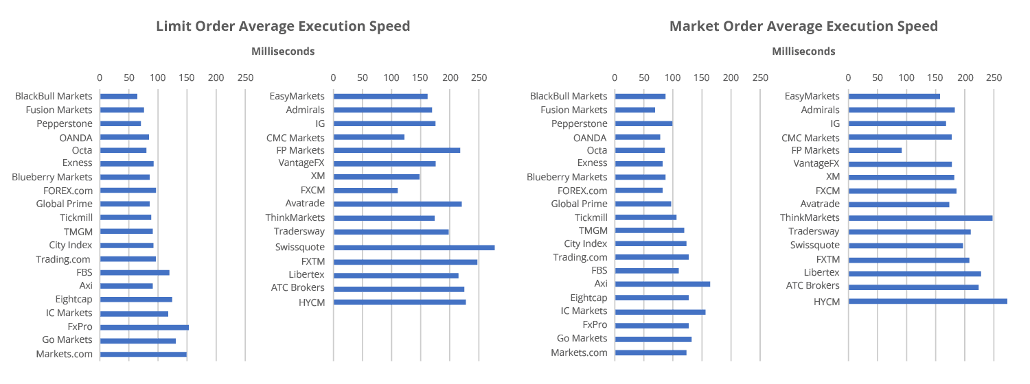 Limit and Market Order Average Execution Speed