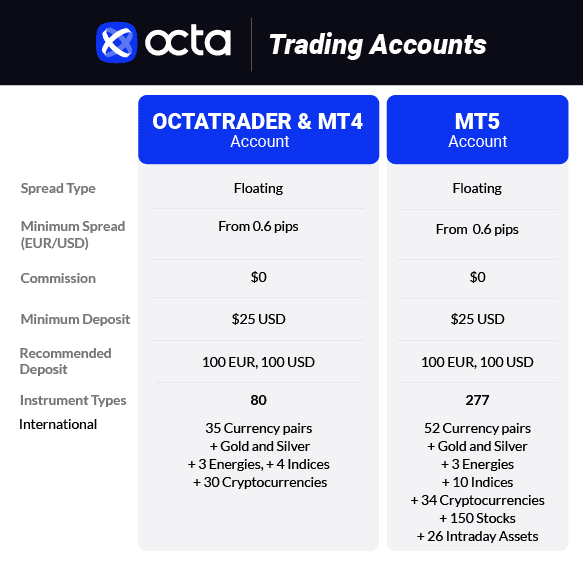 octa trading accounts