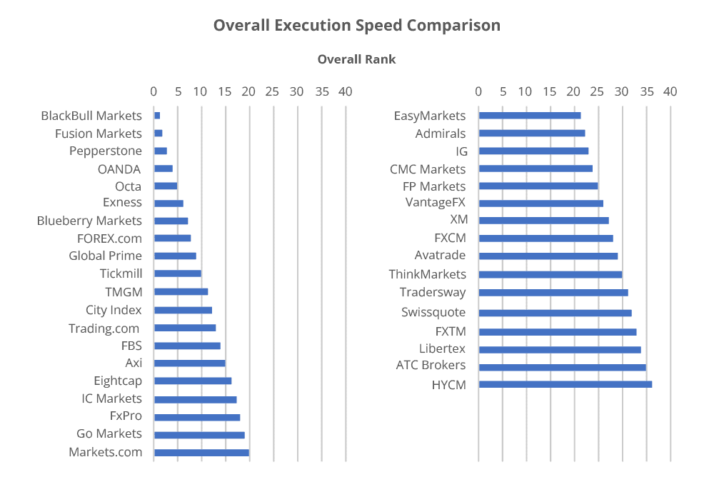 overall execution speed test result