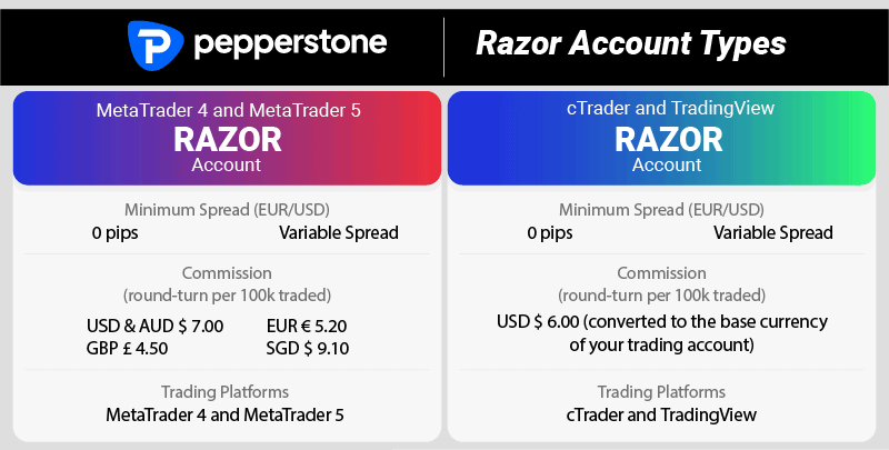 pepperstone-razor-account-types-brief