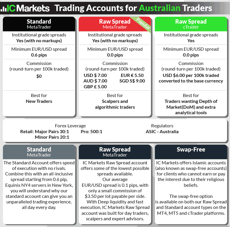 IC Markets account types australia overview