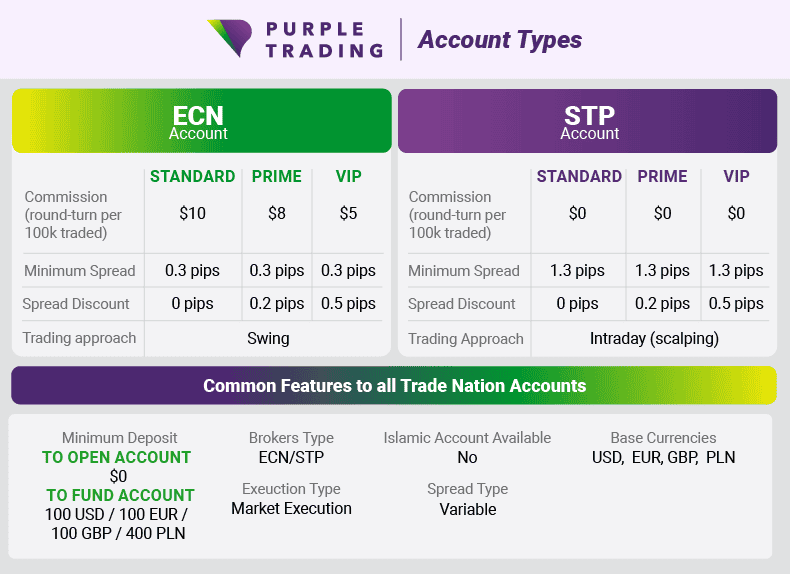 purple trading account types