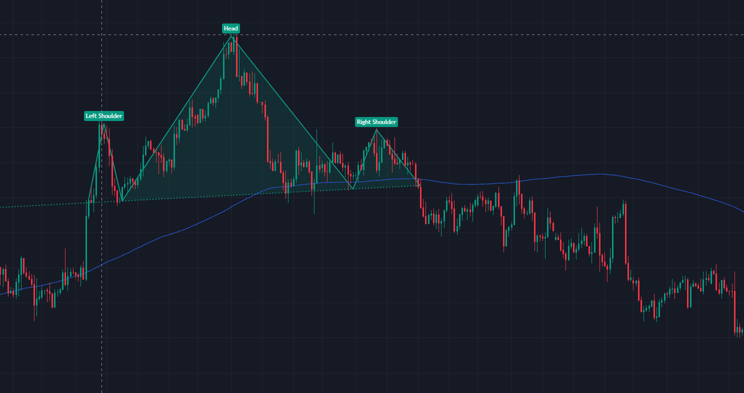 Head and Shoulders Bearish Pattern