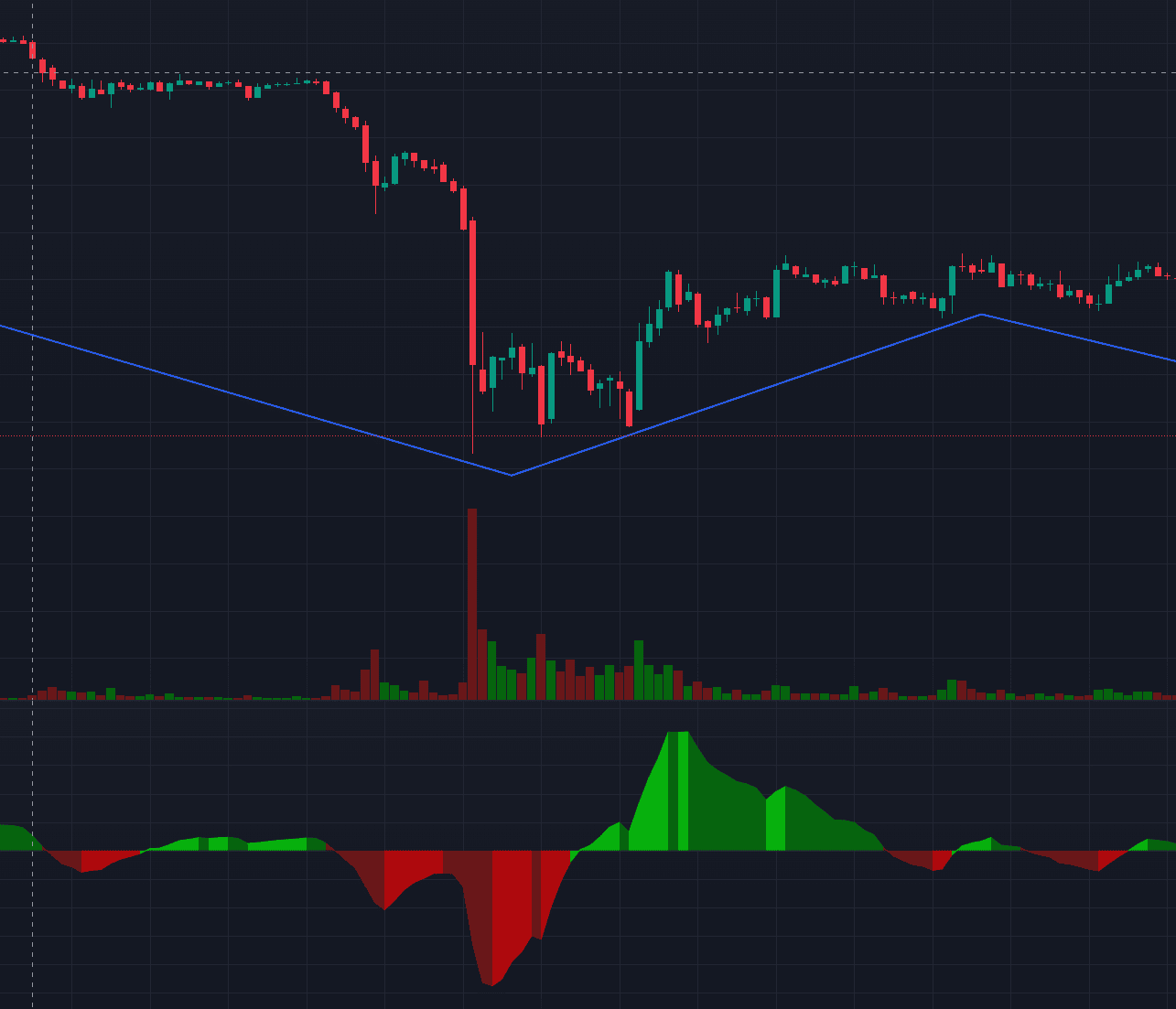 MACD Histogram Indicator