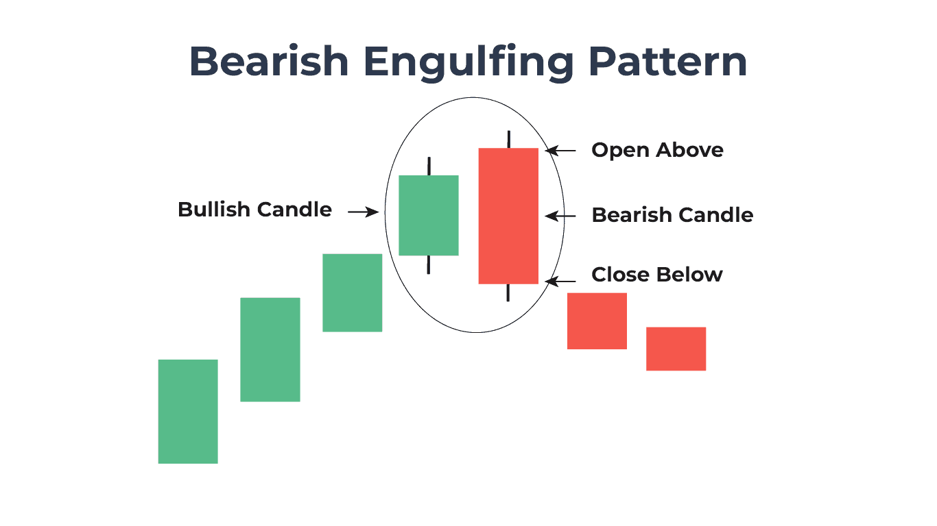 Bearish Engulfing Pattern